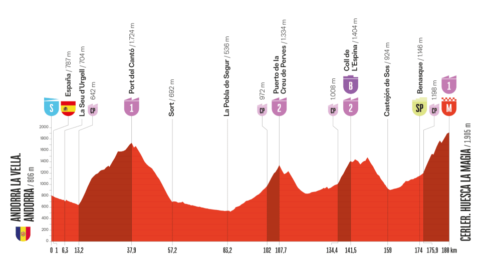 Vuelta a España, tappa 7