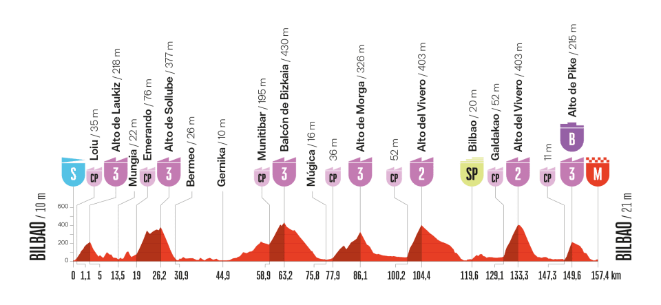 Vuelta a España, tappa 11